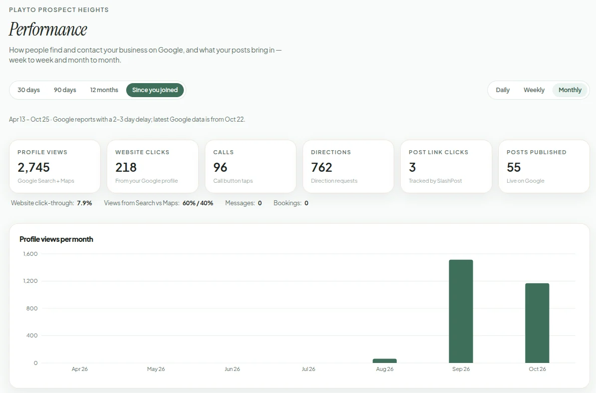 SlashPost performance report with profile views, website clicks, calls, and directions