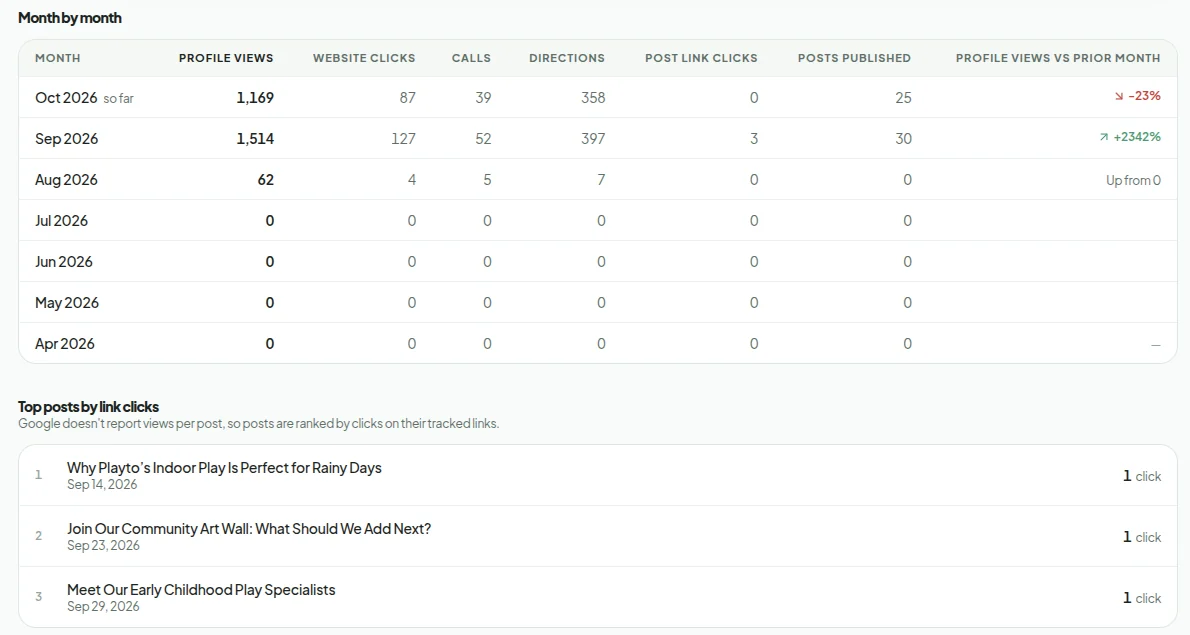 Month-by-month Google Business Profile metrics and the posts that earned link clicks