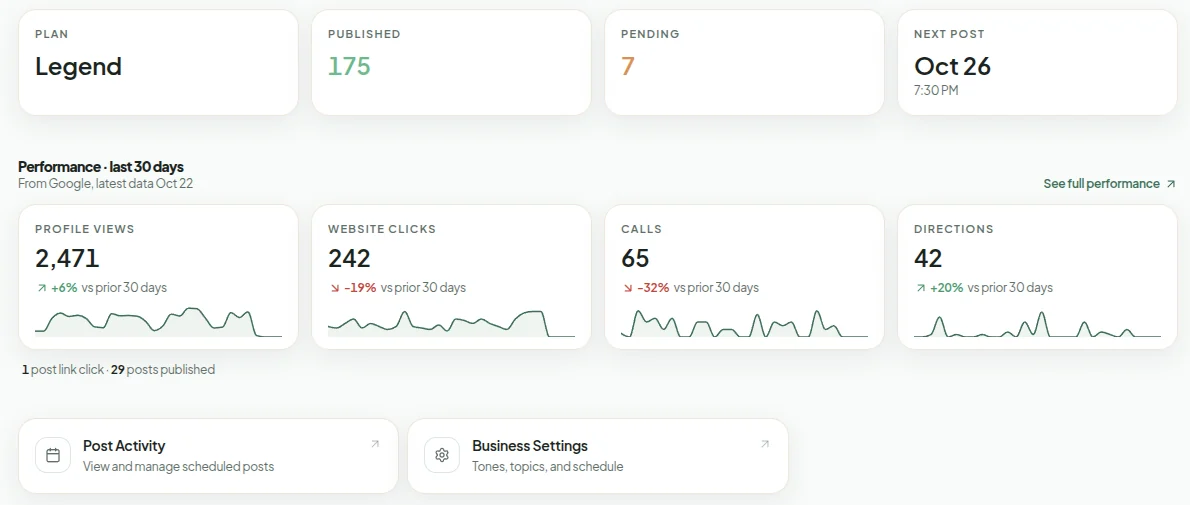 Last 30 days of Google profile views, clicks, calls, and directions against the prior 30 days